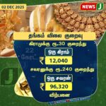 நவம்பர் மாதத்தில் ₹1.70 லட்சம் கோடி GST வசூல் | GST Collection Touches ₹1.70 Lakh Crore in November